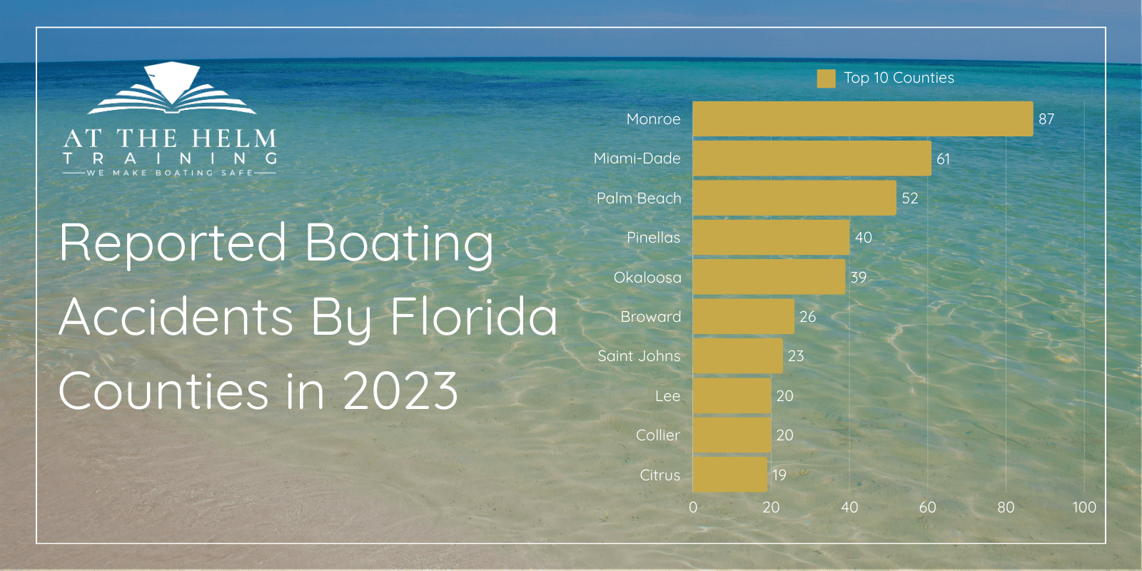 An image of a Florida beach with a chart to the right hand side of the image showing boating accident statistics for 2023 for At The Helm Training